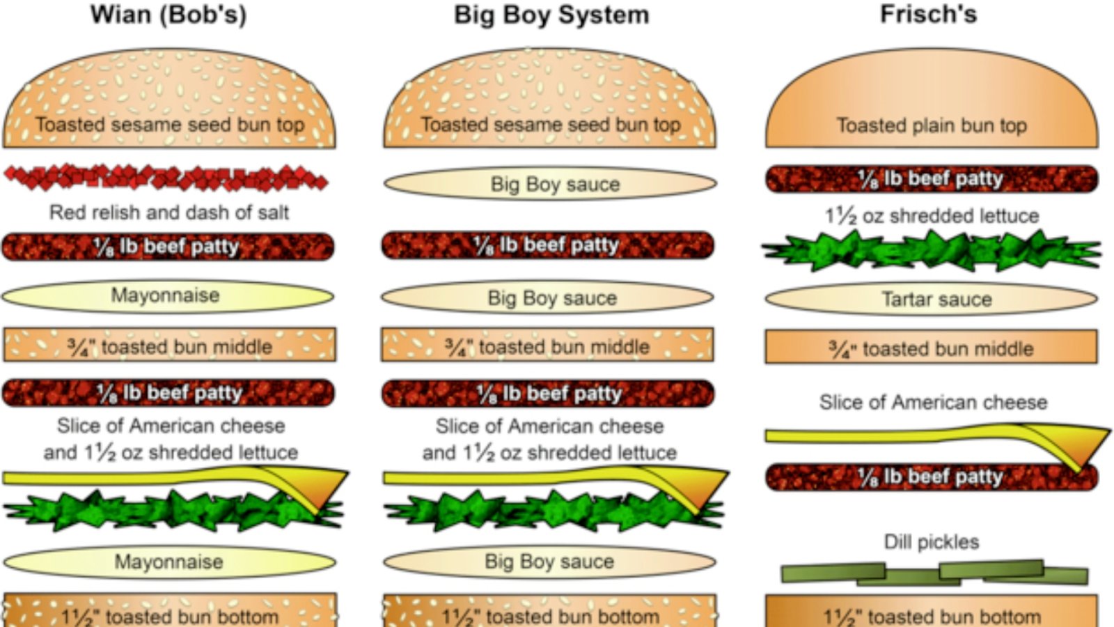 Bob’s Big Boy Burger